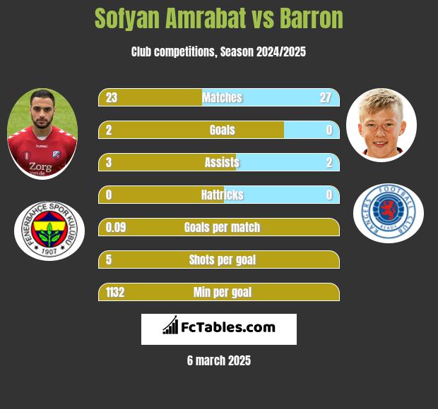 Sofyan Amrabat vs Barron h2h player stats