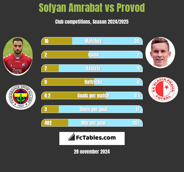 Sofyan Amrabat vs Provod h2h player stats