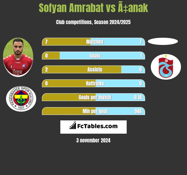 Sofyan Amrabat vs Ã‡anak h2h player stats