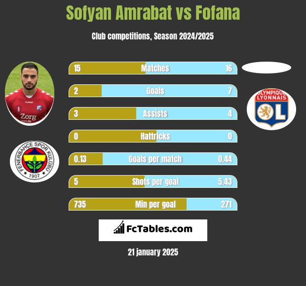 Sofyan Amrabat vs Fofana h2h player stats