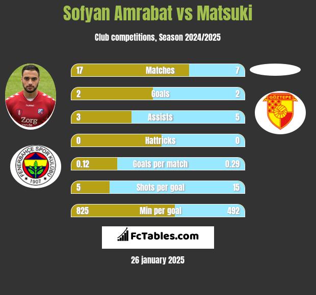 Sofyan Amrabat vs Matsuki h2h player stats