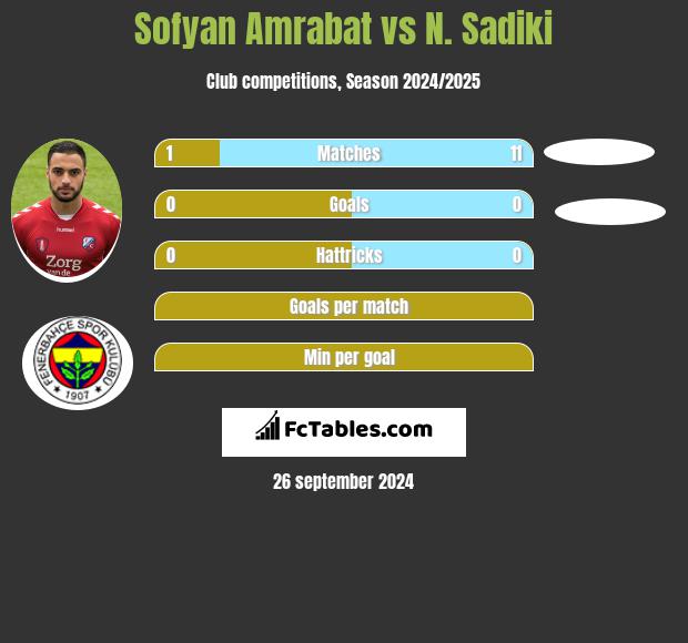 Sofyan Amrabat vs N. Sadiki h2h player stats