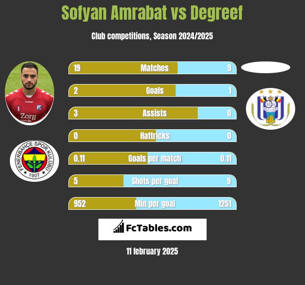 Sofyan Amrabat vs Degreef h2h player stats