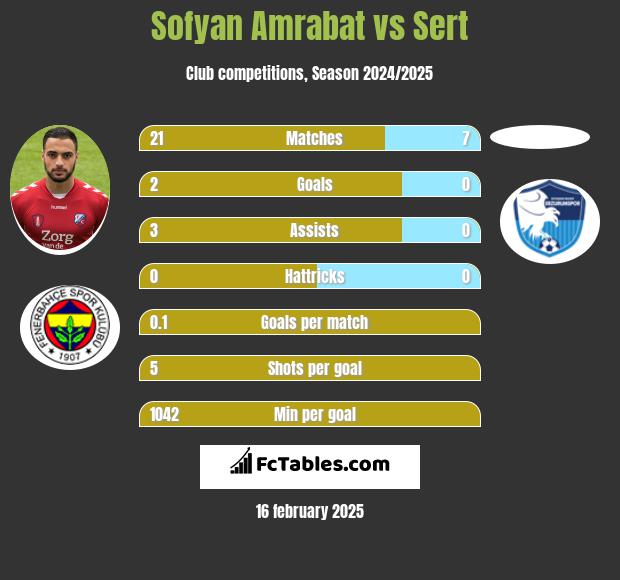 Sofyan Amrabat vs Sert h2h player stats