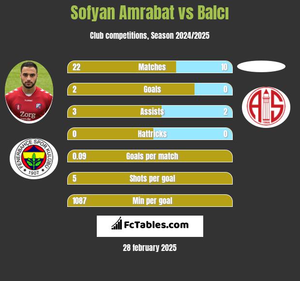 Sofyan Amrabat vs Balcı h2h player stats