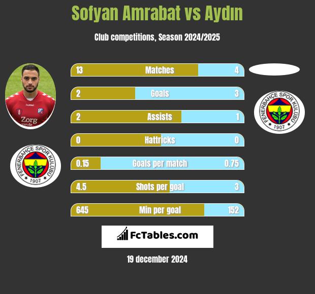 Sofyan Amrabat vs Aydın h2h player stats