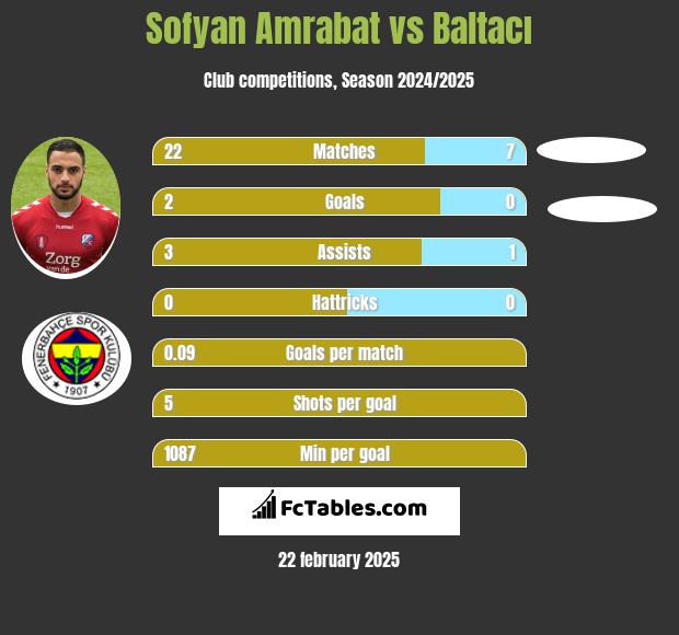 Sofyan Amrabat vs Baltacı h2h player stats