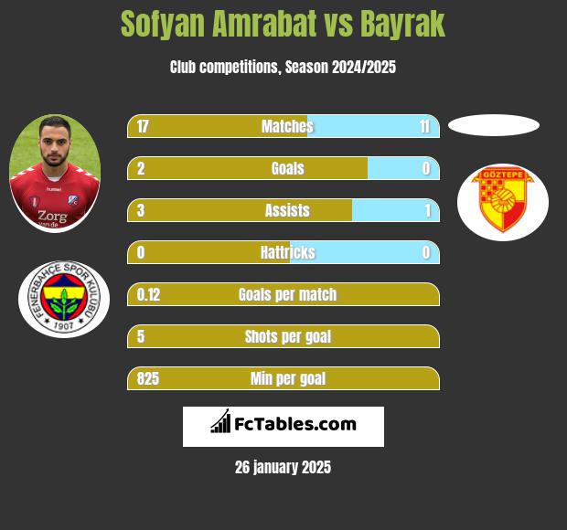 Sofyan Amrabat vs Bayrak h2h player stats