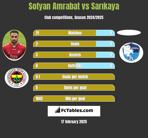 Sofyan Amrabat vs Sarıkaya h2h player stats