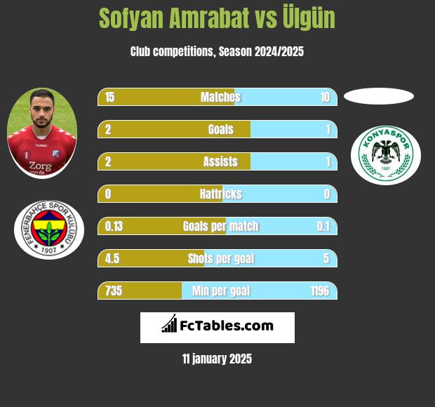 Sofyan Amrabat vs Ülgün h2h player stats