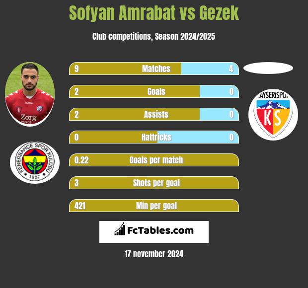 Sofyan Amrabat vs Gezek h2h player stats