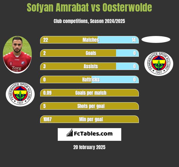 Sofyan Amrabat vs Oosterwolde h2h player stats