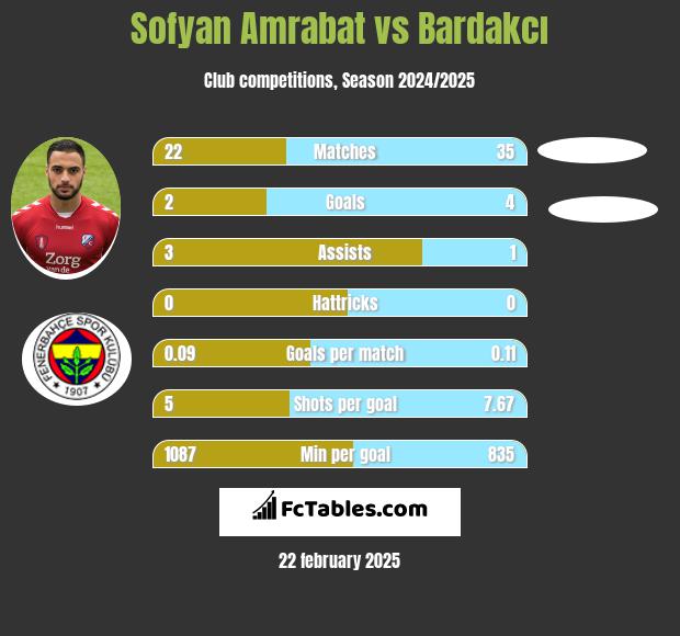 Sofyan Amrabat vs Bardakcı h2h player stats