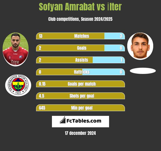 Sofyan Amrabat vs İlter h2h player stats