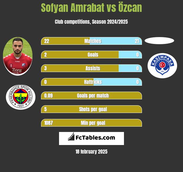 Sofyan Amrabat vs Özcan h2h player stats