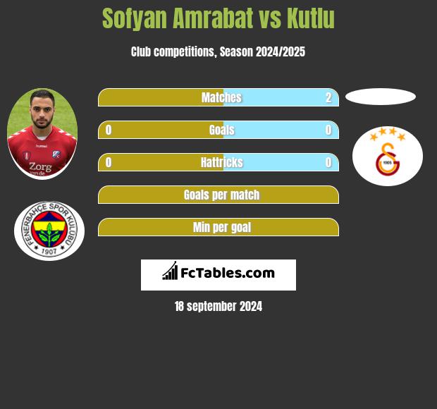 Sofyan Amrabat vs Kutlu h2h player stats