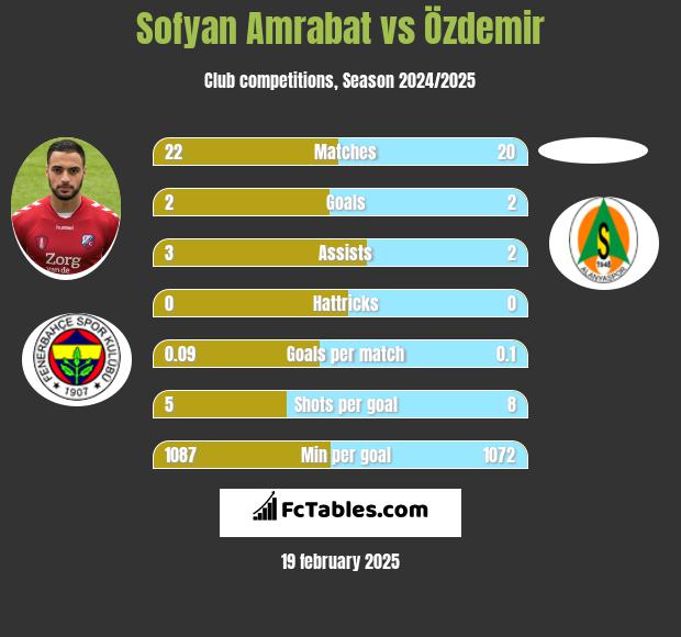 Sofyan Amrabat vs Özdemir h2h player stats