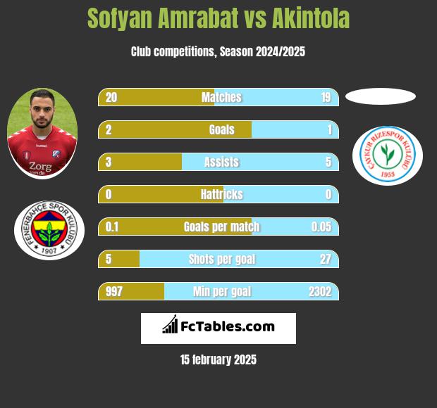 Sofyan Amrabat vs Akintola h2h player stats