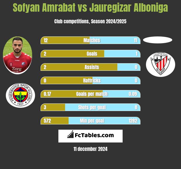 Sofyan Amrabat vs Jauregizar Alboniga h2h player stats