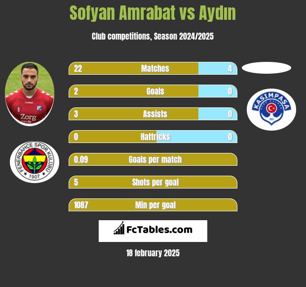 Sofyan Amrabat vs Aydın h2h player stats