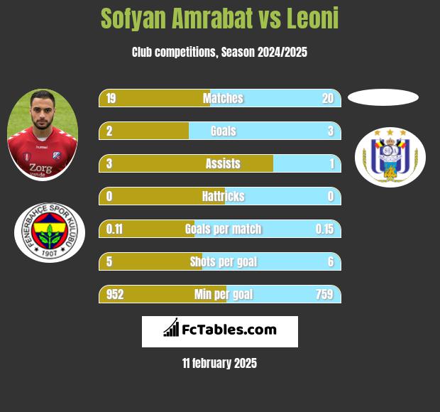 Sofyan Amrabat vs Leoni h2h player stats