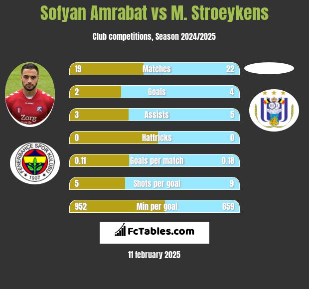 Sofyan Amrabat vs M. Stroeykens h2h player stats