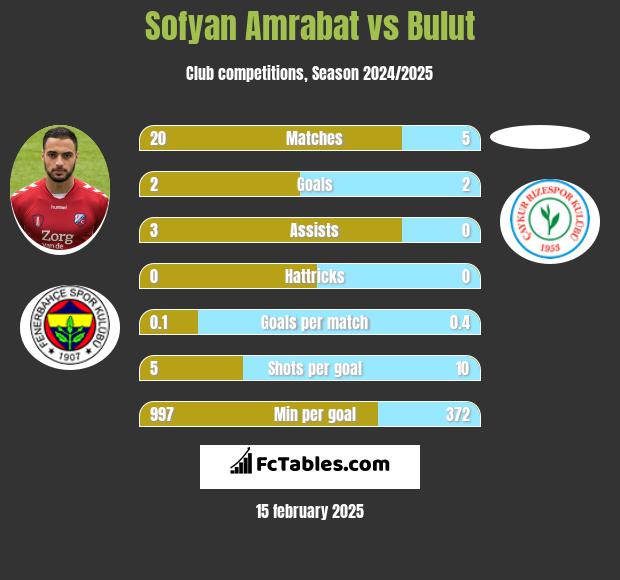 Sofyan Amrabat vs Bulut h2h player stats