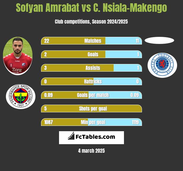 Sofyan Amrabat vs C. Nsiala-Makengo h2h player stats