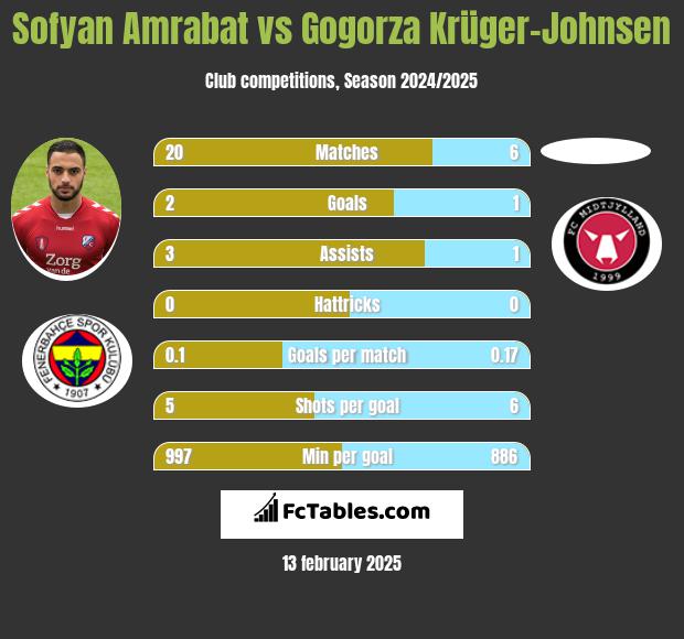 Sofyan Amrabat vs Gogorza Krüger-Johnsen h2h player stats