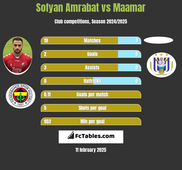 Sofyan Amrabat vs Maamar h2h player stats