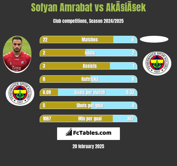 Sofyan Amrabat vs AkÃ§iÃ§ek h2h player stats