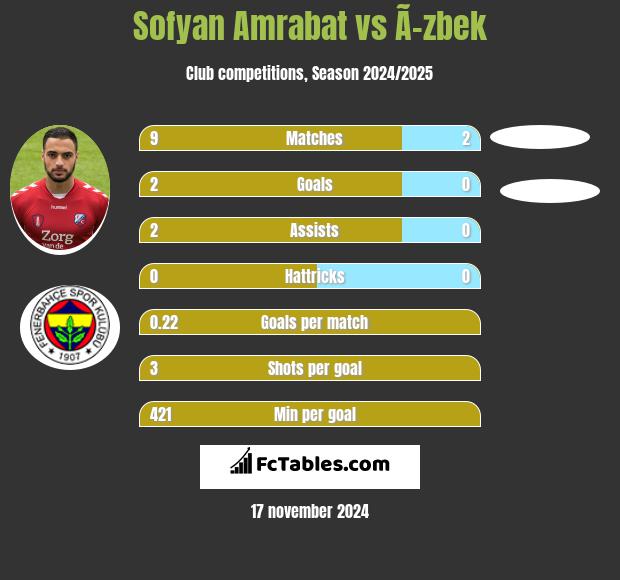 Sofyan Amrabat vs Ã–zbek h2h player stats