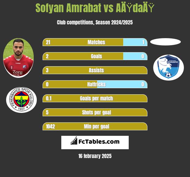 Sofyan Amrabat vs AÄŸdaÄŸ h2h player stats