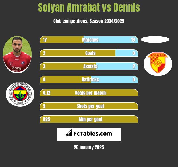 Sofyan Amrabat vs Dennis h2h player stats