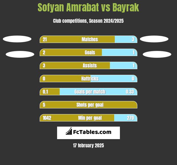 Sofyan Amrabat vs Bayrak h2h player stats