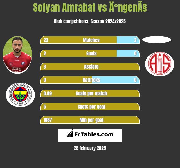 Sofyan Amrabat vs Ä°ngenÃ§ h2h player stats