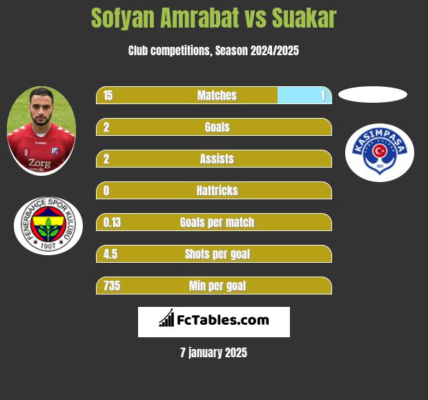 Sofyan Amrabat vs Suakar h2h player stats