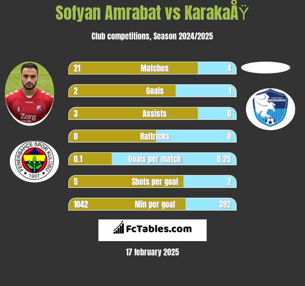 Sofyan Amrabat vs KarakaÅŸ h2h player stats