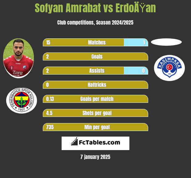 Sofyan Amrabat vs ErdoÄŸan h2h player stats