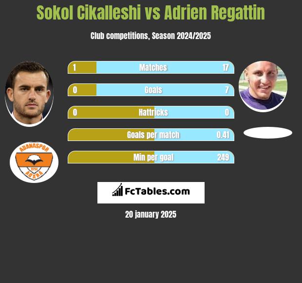 Sokol Cikalleshi vs Adrien Regattin h2h player stats