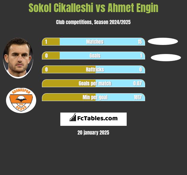 Sokol Cikalleshi vs Ahmet Engin h2h player stats