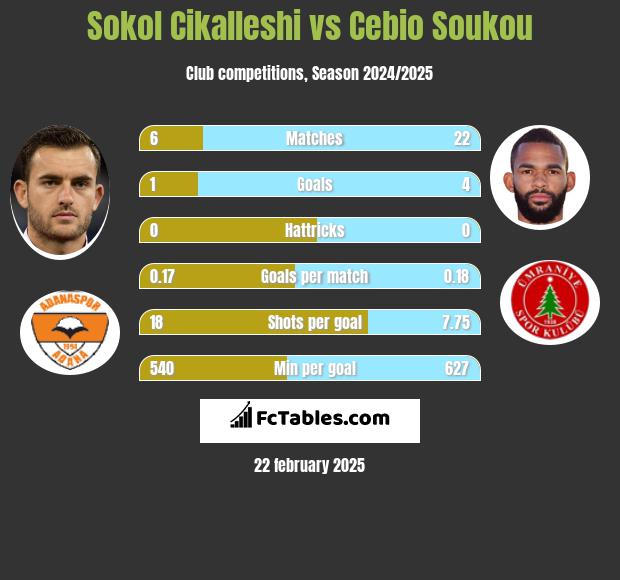 Sokol Cikalleshi vs Cebio Soukou h2h player stats