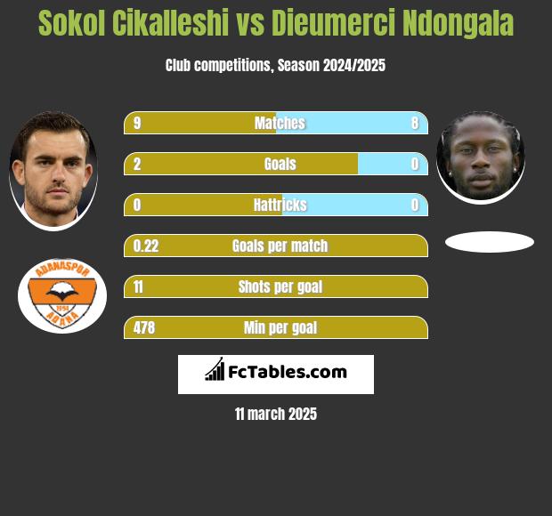 Sokol Cikalleshi vs Dieumerci Ndongala h2h player stats