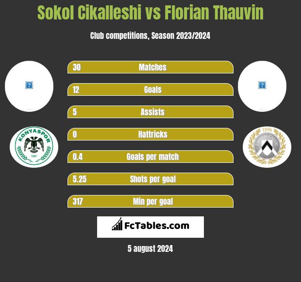 Sokol Cikalleshi vs Florian Thauvin h2h player stats