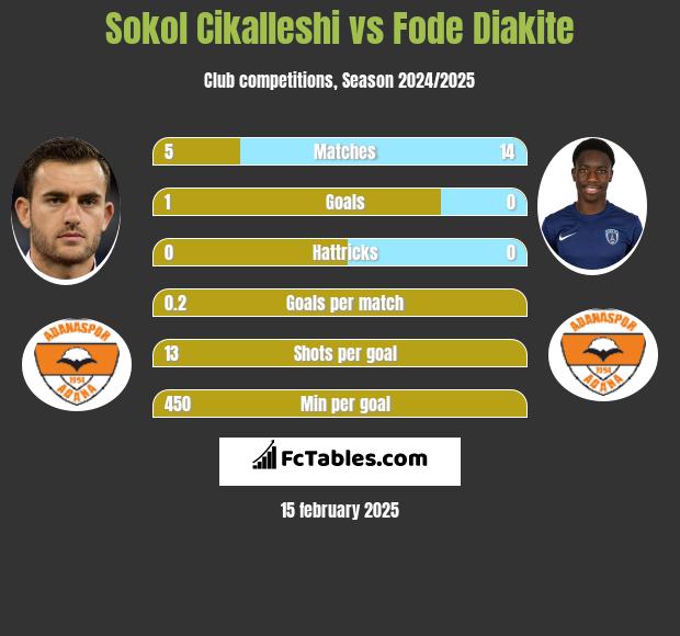 Sokol Cikalleshi vs Fode Diakite h2h player stats