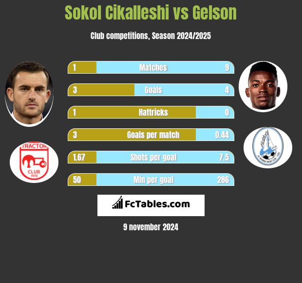 Sokol Cikalleshi vs Gelson h2h player stats