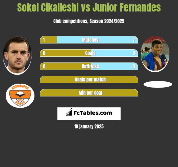 Sokol Cikalleshi vs Junior Fernandes h2h player stats