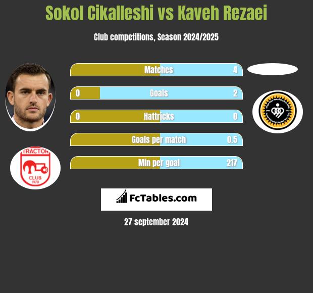 Sokol Cikalleshi vs Kaveh Rezaei h2h player stats