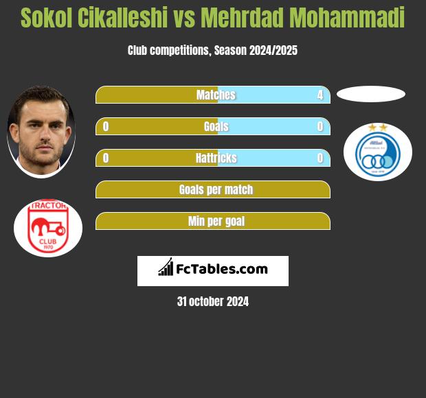 Sokol Cikalleshi vs Mehrdad Mohammadi h2h player stats