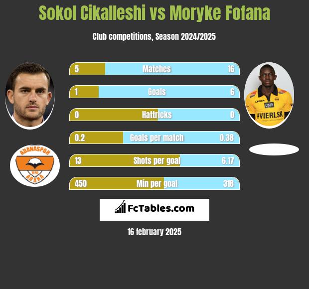 Sokol Cikalleshi vs Moryke Fofana h2h player stats